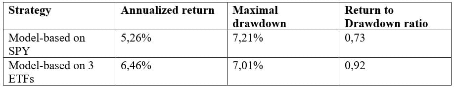 performance of seasonal strategies